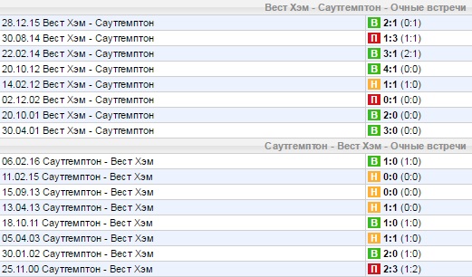 Статистика личных встреч