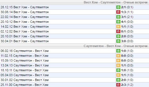 Статистика личных встреч