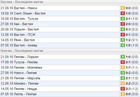 Статистика последних игр