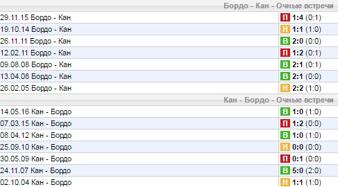 Статистика личных встреч