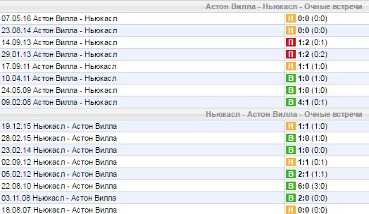 Статистика личных встреч