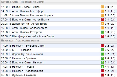 Статистика последних игр