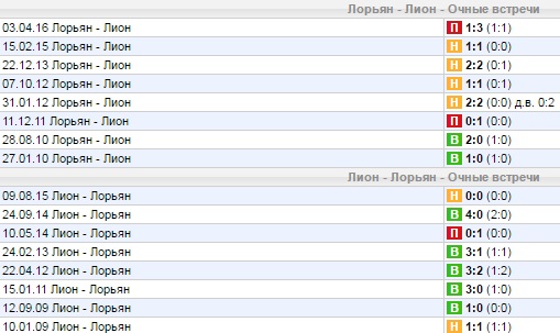 Статистика личных встреч
