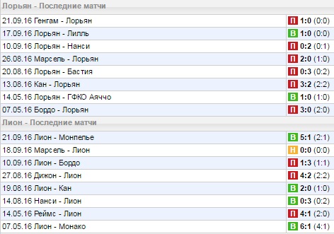 Статистика последних игр