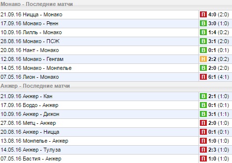 Статистика последних игр