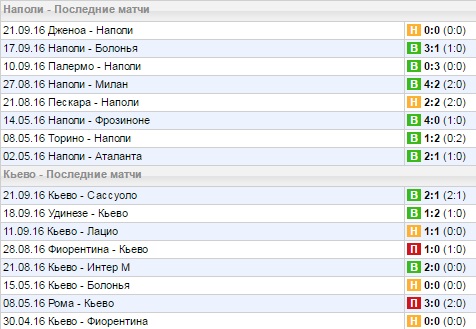Статистика последних игр