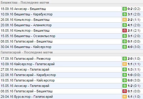 Статистика последних игр