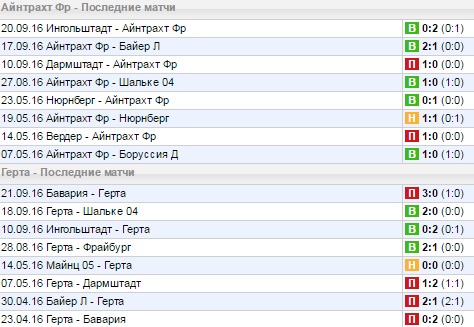 Статистика последних игр