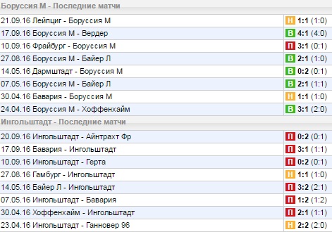 Статистика последних игр
