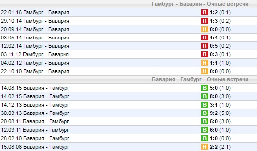 Статистика личных встреч