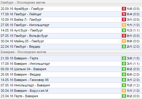Статистика последних игр