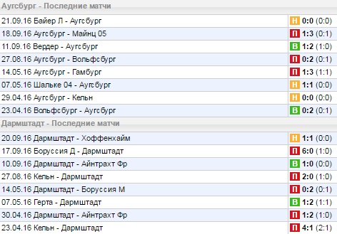 Статистика последних игр