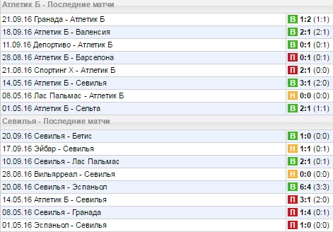 Статистика последних игр