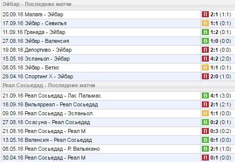Статистика последних игр