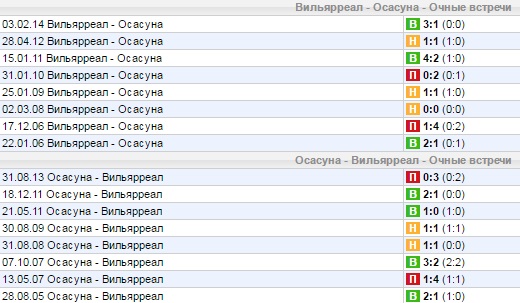 Статистика личных встреч