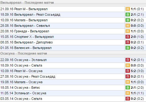 Статистика последних игр