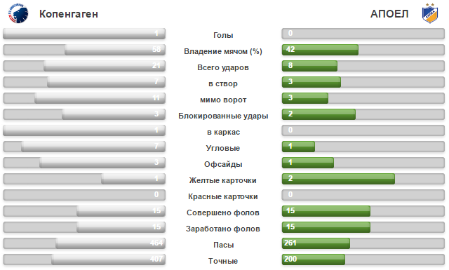 АПОЭЛ - Копенгаген