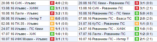Статистика последних игр