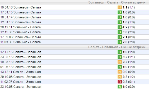 Статистика личных встреч