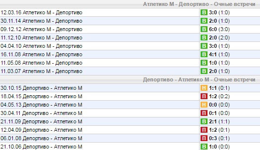 Статистика личных встреч