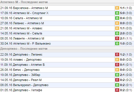 Статистика последних игр