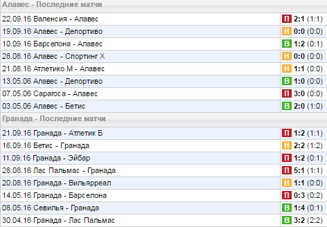 Статистика последних игр