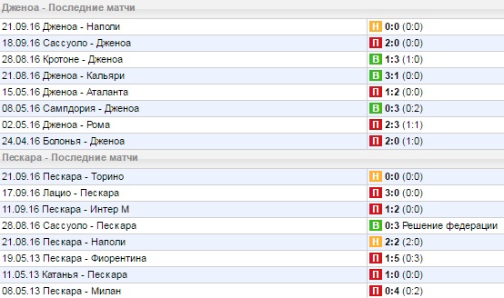 Статистика последних игр