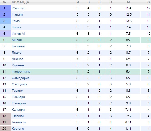 Турнирная таблица