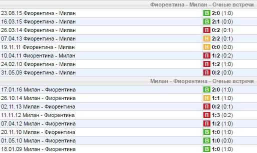 Статистика личных встреч