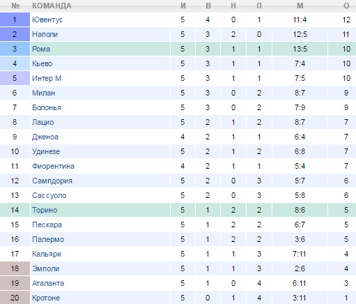 Турнирная таблица