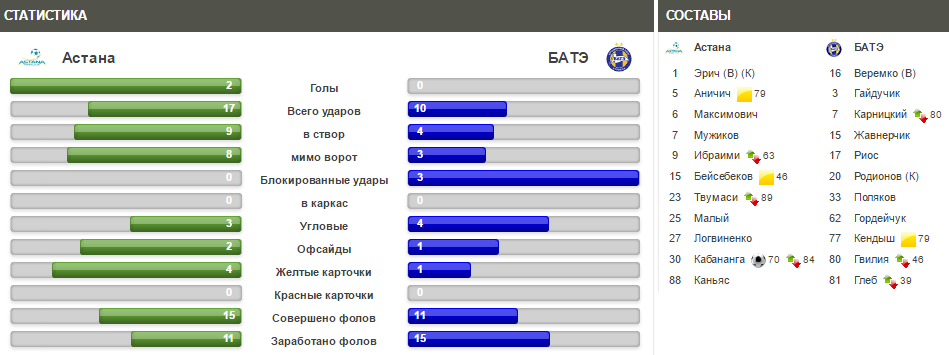 БАТЭ - Астана