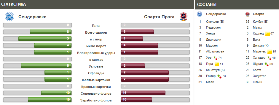  Спарта - Сендерийске 