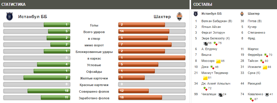  Шахтер - Башакшехир 