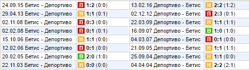 Статистика личных встреч