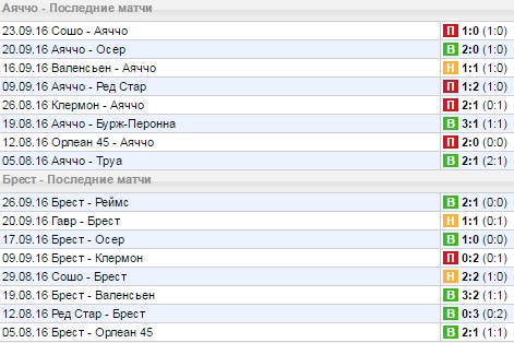 Статистика последних игр