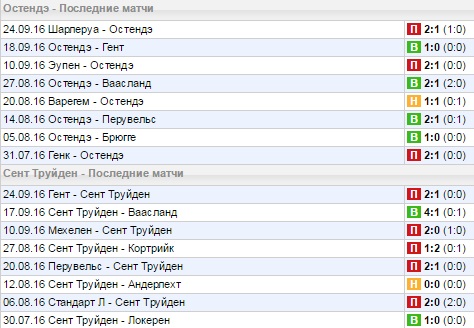 Статистика последних игр