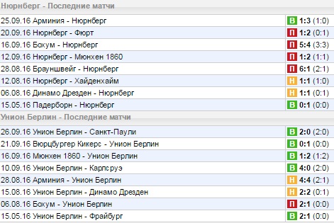 Статистика последних игр