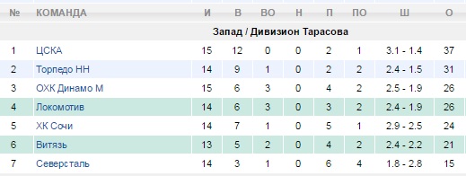 Турнирная таблица