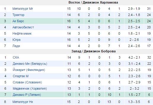 Турнирная таблица