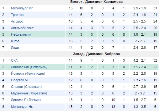Турнирная таблица