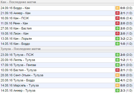 Статистика последних игр