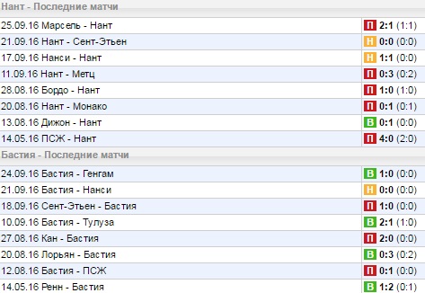 Статистика последних игр