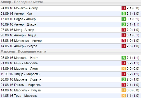 Статистика последних игр