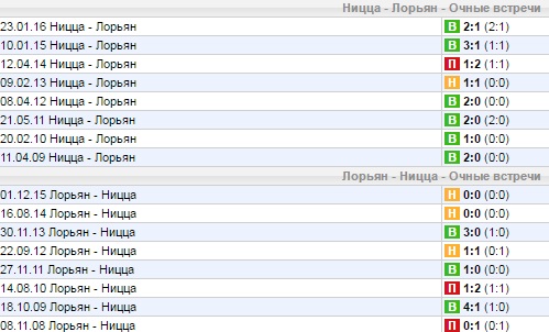 Статистика личных встреч