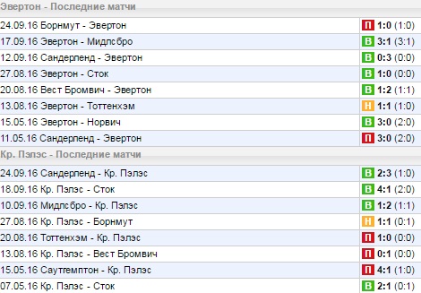 Статистика последних игр