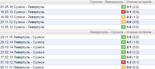 Статистика личных встреч