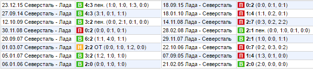 Статистика личных встреч