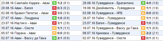 Статистика личных встреч