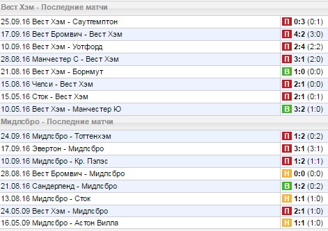 Статистика последних игр