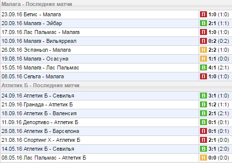 Статистика последних игр